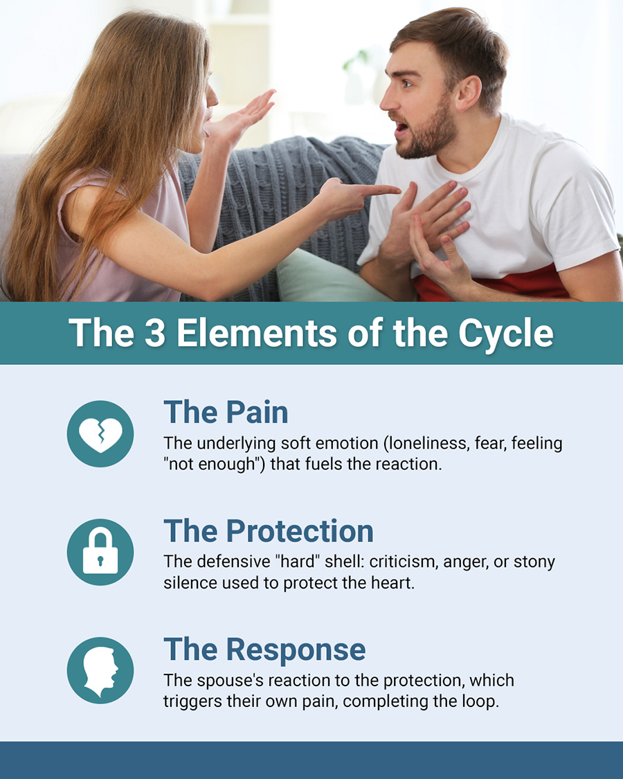 Couple arguing intently over infographic explaining pain, protection, and response elements of relationship conflicts