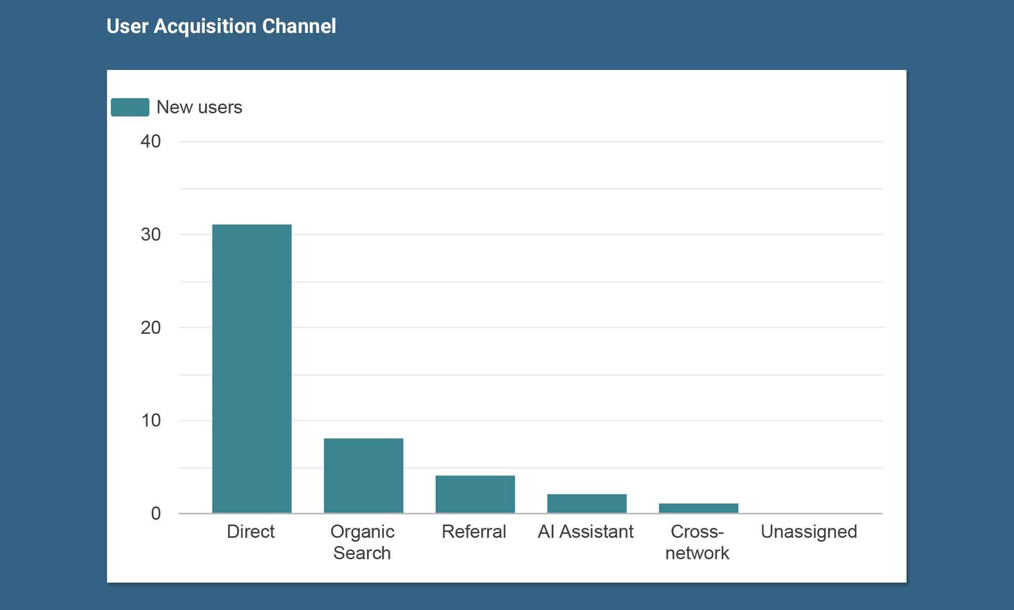 total users scorecard