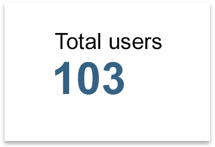 total users scorecard