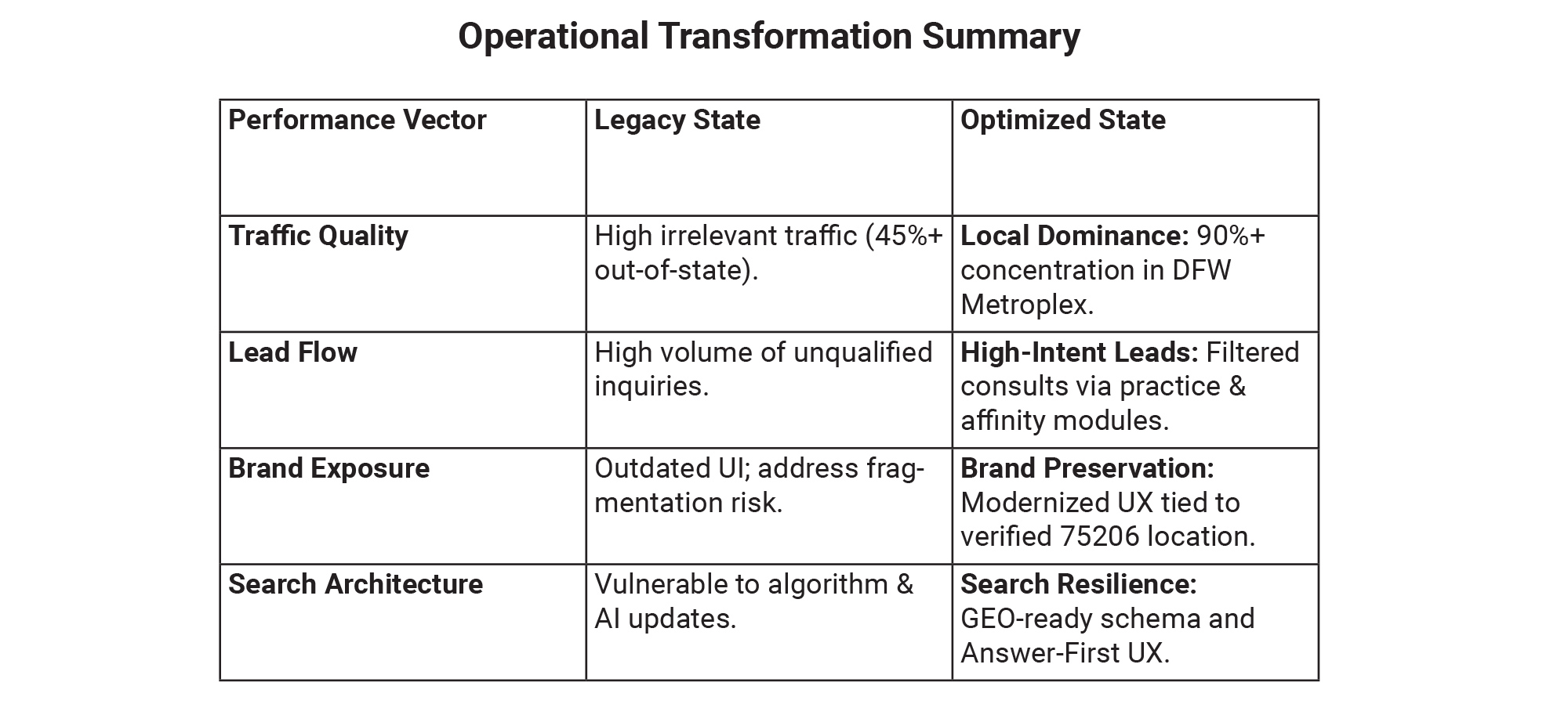 Matrix table summarizing legacy versus optimized states across traffic quality, lead flow, and search architecture.