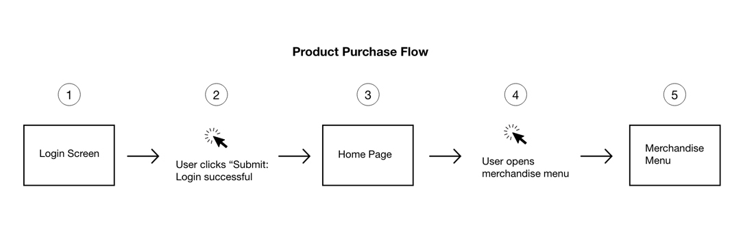 User experience process diagram detailing steps 1 through 5 of the product purchase flow from login to opening the merchandise menu.