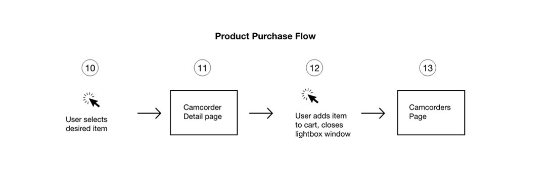 Step-by-step UX flowchart illustrating product selection, detail page view, and adding items to the cart in steps 10 through 13.