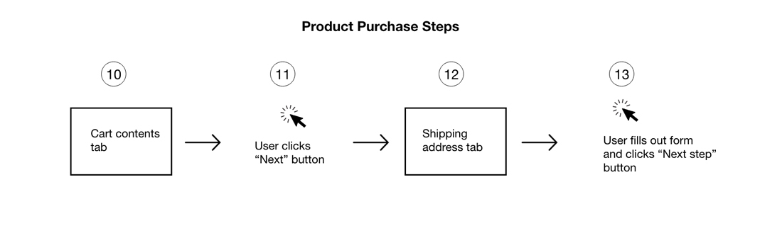 User flow diagram illustrating checkout steps ten through thirteen from cart contents to shipping address entry.